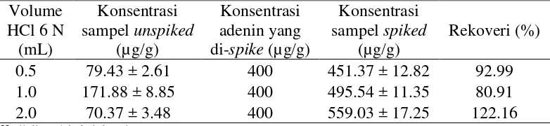 Tabel 6. Hasil orientasi prosedur analisis adenin dalam matriks sampel emping melinjo menggunakan berbagai volume HCl untuk hidrolisis dalam tahap persiapan sampel sebelum analisis dengan HPLC-UV* 