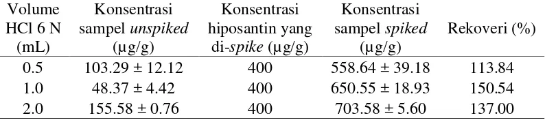 Tabel 7. Hasil orientasi prosedur analisis hiposantin dalam matriks sampel emping melinjo menggunakan berbagai volume HCl untuk hidrolisis dalam tahap persiapan sampel sebelum analisis dengan HPLC-UV* 
