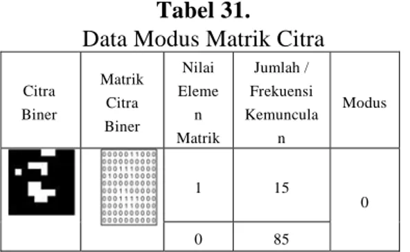 Tabel 31.   Data Modus Matrik Citra  Citra  Biner  Matrik Citra  Biner  Nilai Elemen  Matrik  Jumlah /  Frekuensi Kemunculan  Modus  1 15  0  0 85 