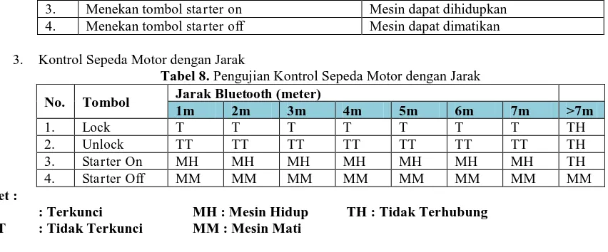 Tabel 8. Pengujian Kontrol Sepeda Motor dengan Jarak Jarak Bluetooth (meter) 1m 2m 3m 