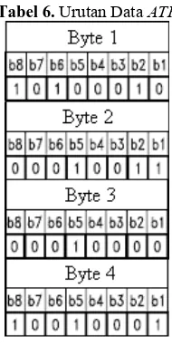 Tabel 7. Tegangan, Arus Minimum, dan Maksimum pada Pin Mikrokontroler 