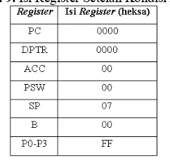 Tabel 9.  Isi Register Setelah Kondisi Reset 