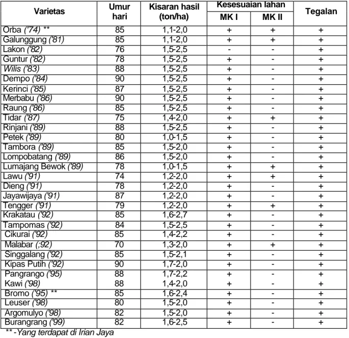 Tabel 1. Varietas kedelai yang dilepas di Indonesia dari tahun 1974-1999  Kesesuaian lahan  Varietas  Umur  hari  Kisaran hasil (ton/ha)  MK I  MK II  Tegalan  Orba ('74) **  85  1,1-2,0  +  +  +  Galunggung ('81)  85  1,1-2,0  +  +  +  Lakon ('82)  76  1,