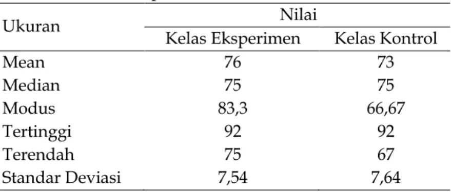 Tabel  1  dan  Tabel  2  menunjukkan  bahwa  nilai  rata-rata  pretest  pada  kelas  kontrol  maupun  eksperimen,  diperoleh  hasil  yang  rendah