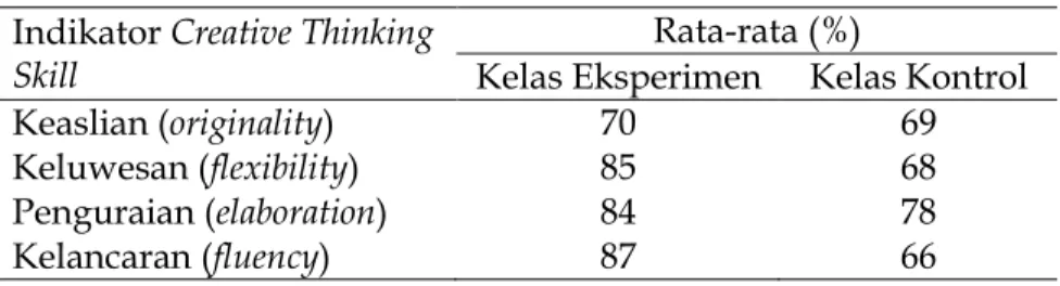 Tabel 6 Persentase Indikator Creative Thinking Skill   Peserta Didik 