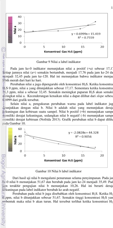 Gambar 9 Nilai a label indikator 
