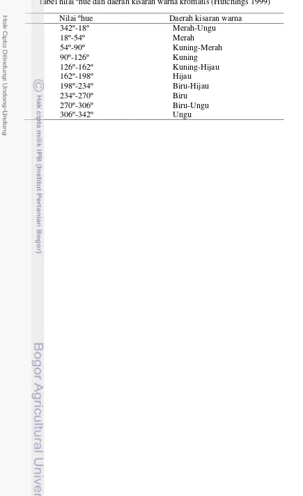 Tabel nilai ºhue dan daerah kisaran warna kromatis (Hutchings 1999) 
