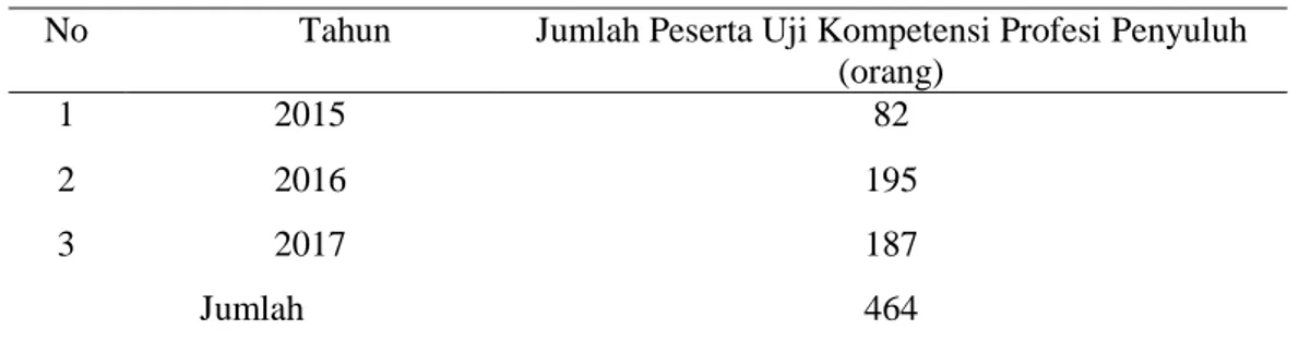 Tabel 1. Data peserta uji kompetensi profesi Penyuluh Perikanan di Jurusan Penyuluh Perikanan- Perikanan-STP Bogor Tahun 2015, 2016, dan 2017