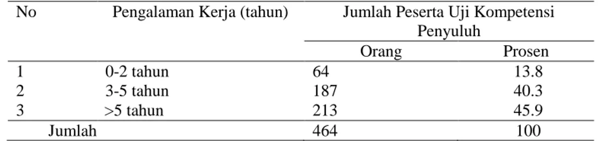 Tabel  2.  Data  Pengalaman/Masa  Kerja    peserta  uji  kompetensi  profesi  Penyuluh  Perikanan  di  Jurusan PP-STP Bogor Tahun 2015, 2016, dan 2017
