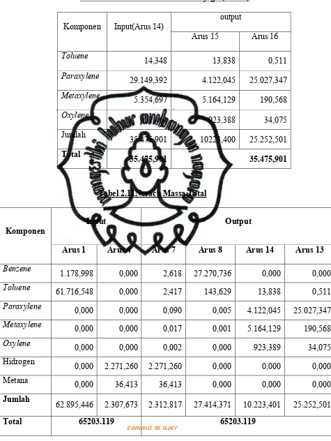 Tabel 2.10 Neraca Massa PadaCentrifuge (CF–01)