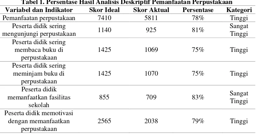 Tabel 1. Persentase Hasil Analisis Deskriptif Pemanfaatan Perpustakaan 