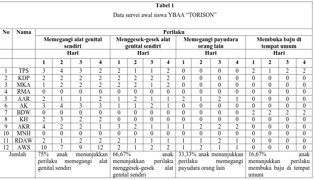 Tabel 1 Data survei awal siswa YBAA “TORISON” 