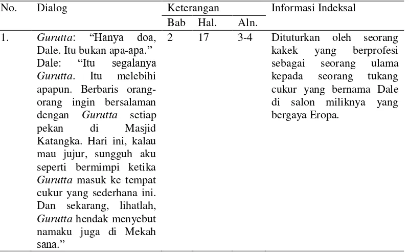 Tabel 5. Kutipan Dialog Maksim Kesederhanaan