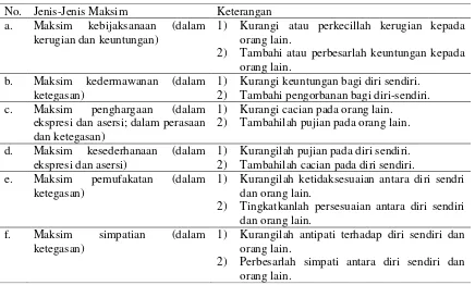 Tabel 1. Maksim-maksim Menurut Leech yang Diterjemahkan oleh Tarigan 