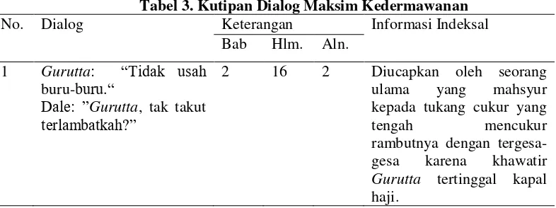 Tabel 3. Kutipan Dialog Maksim Kedermawanan