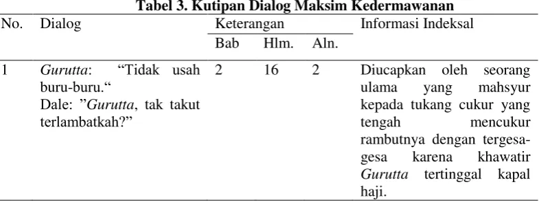 Tabel 3. Kutipan Dialog Maksim Kedermawanan