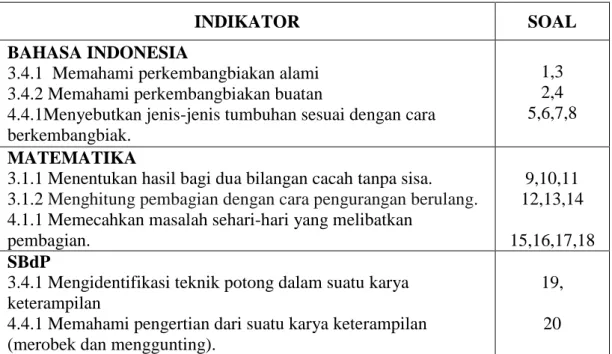 Tabel IV. Komposisi soal yang akan di uji cobakan 