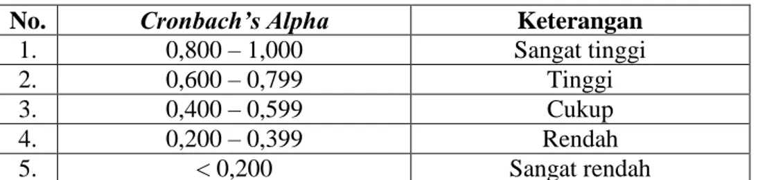 Tabel V. Kriteria Reliabilitas pada Cronbach’s Alpha: 15
