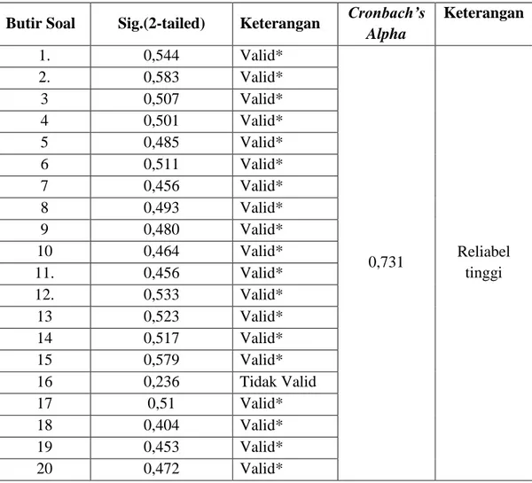 Tabel VI. Harga Validitas dan Reliabelitas Soal Uji Coba  Butir Soal  Sig.(2-tailed)  Keterangan   Cronbach’s 