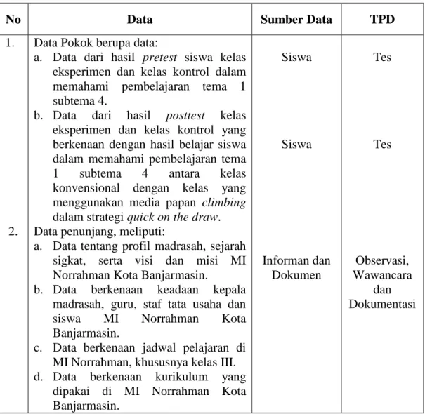 Tabel III Matriks Data, Sumber Data dan  Teknik Pengumpulan Data 