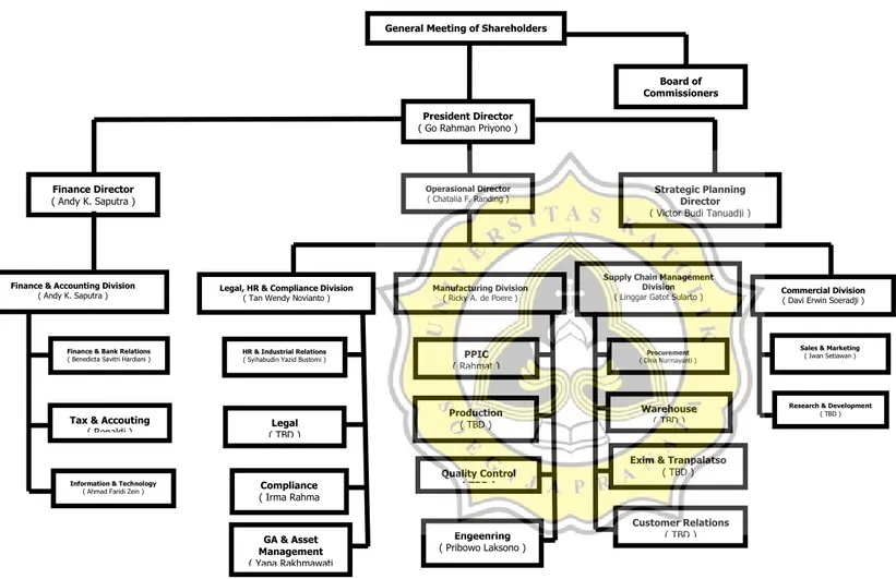 Gambar 1. Struktur Organisasi PT. Agriwangi Indonesia (Sumber : PT. Agri Wangi Indonesia) 
