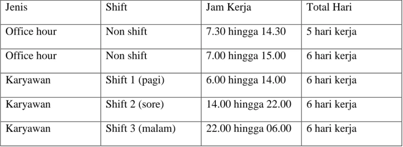 Tabel 1.  Jadwal pekerja ( Sumber : PT. Agri Wangi Indonesia ) 