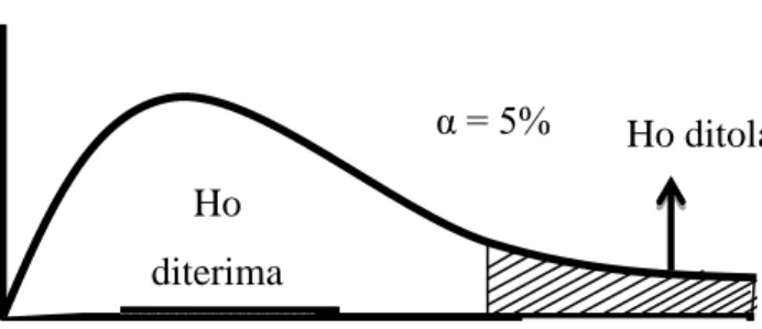 Gambar 3.1  Uji F  α = 5%  Ho ditolak Ho diterima F Tabel   F hitung  