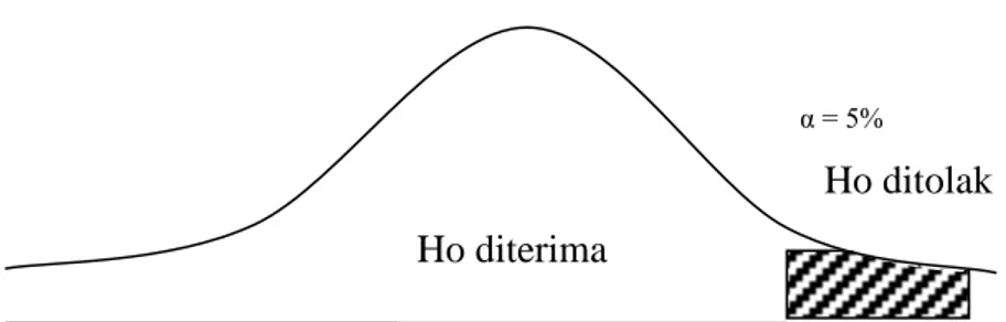 Gambar 3.2  Uji t  α = 5% Ho diterima 0 t Tabel  t hitung Ho ditolak 