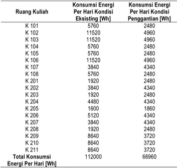 Tabel  2. .  Data  Konsumsi  Energi  Lampu  pada  Kondisi  Eksisting dan Kondisi Penggantian 