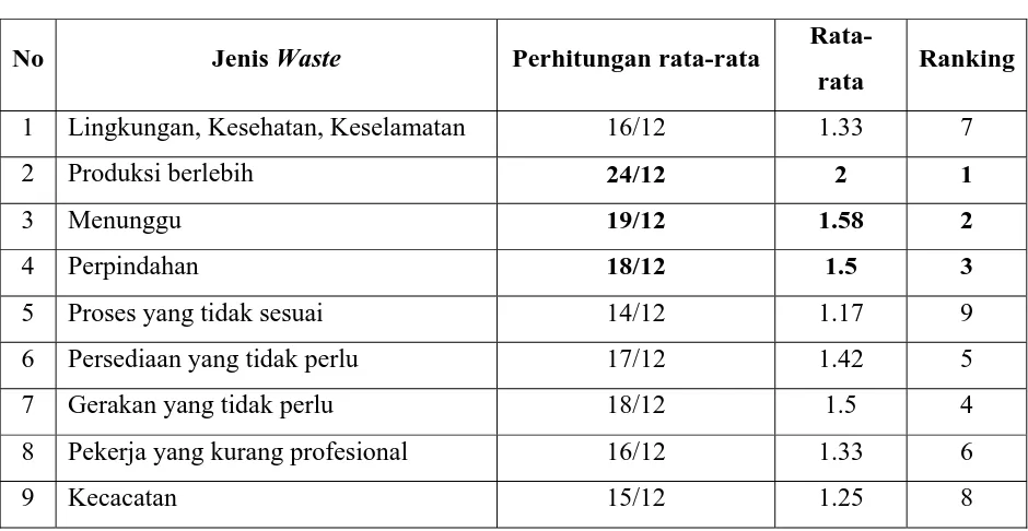 Tabel 4.10 Rata-rata tipe pemborosan (waste) 