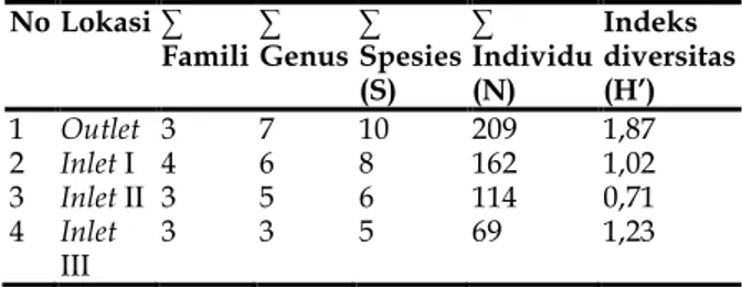 Tabel 2. Indeks diversitas ikan di inlet dan outlet WGM  No Lokasi ∑ 