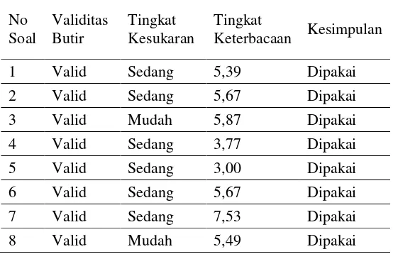 Tabel 2. Rekapitulasi Validitas Butir Soal dan Tingkat Kesukaran Soal  pada Uji Lapangan Utama 