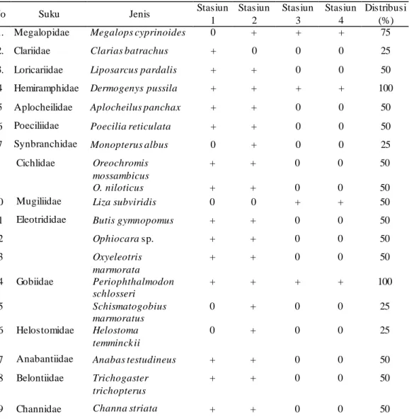 Tabel 1. Ragam jenis-jenis  ikan di  Hutan Lindung  Angke Kapuk 