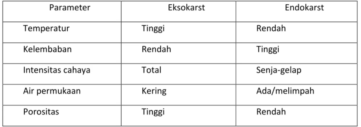 Tabel 1. Perbedaan kondisi lingkungan eksokarst dan endokarst 