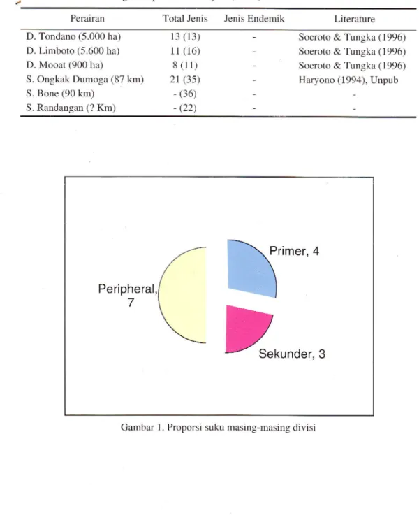 Tabel  1. Perbandingan  kekayaan  jenis  ikan  air tawar  di  Sulawesi  Utara  dan  Gorontalo  (angka di  dalam  kurung  hasil  penelitian Haryono,  2001)