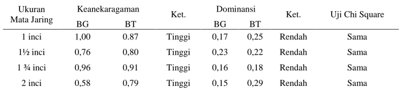 Tabel 3. Indeks keanekaragaman dan dominansi Ikan hasil tangkapan  Ukuran 