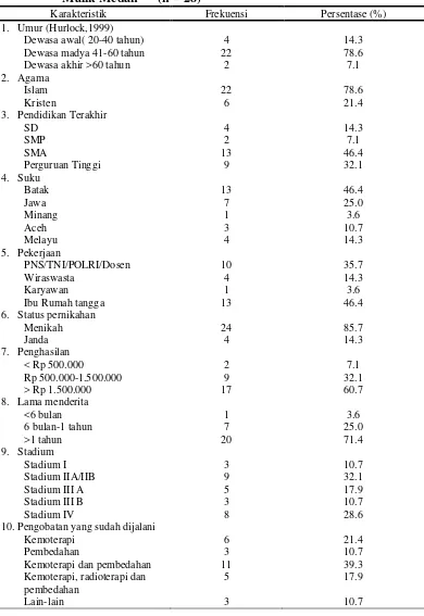 Tabel 5.1.1 Distribusi Frekuensi Karakteristik Responden Yang Menderita Kanker Payudara Di Rumah Sakit Umum Pusat Haji Adam Malik Medan      (n = 28)  