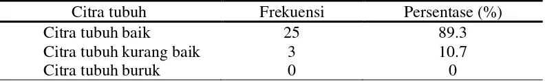 Tabel 5.1.2 Distribusi frekuensi citra tubuh responden yang menderita kanker payudara di Rumah Sakit Umum Pusat Haji Adam Malik Medan      (n = 28)  