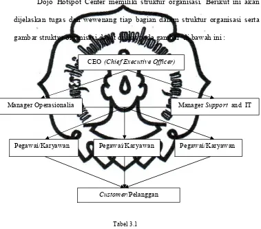 gambar struktur organisasi dapat dilihat pada gambar  di bawah ini : 