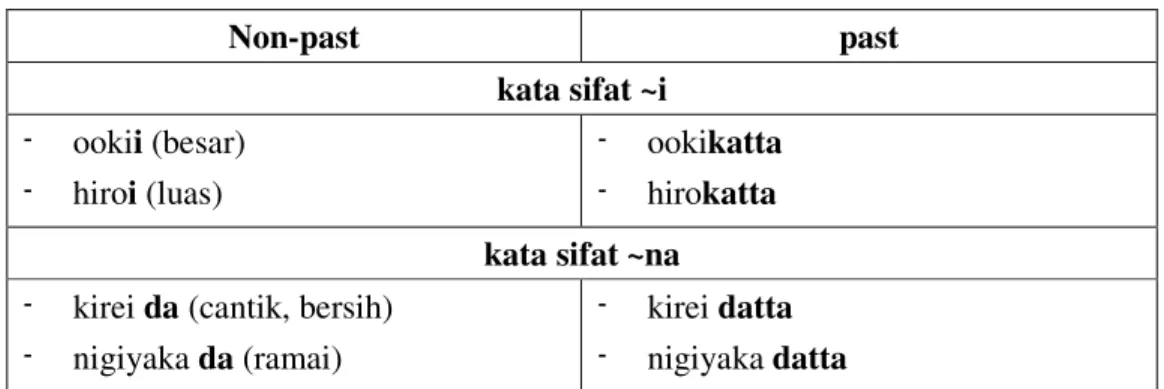 Tabel 3  Non-past  past  kata sifat ~i  -   ookii (besar)  -   hiroi (luas)  -   ookikatta -  hirokatta  kata sifat ~na  -   kirei da (cantik, bersih) 