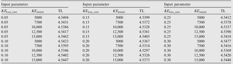 Table 1Transmission loss for different input parameters of IEEE 30-bus system with STATCOM.