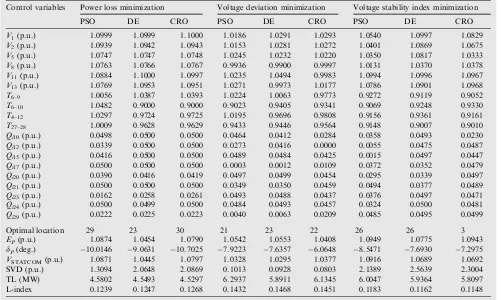Table 3Statistical comparison (50 trials) among various algorithms for IEEE 30-bus without STATCOM.
