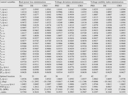 Table 7Statistical comparison (50 trials) among various algorithms for IEEE 57-bus without STATCOM.
