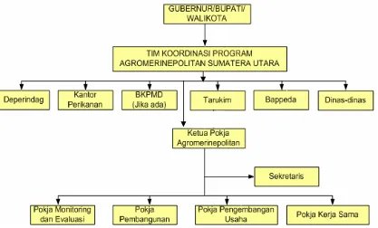 Gambar 5. Struktur Organisasi Tim Koordinator Pengelolaan Agromerinepolitan 