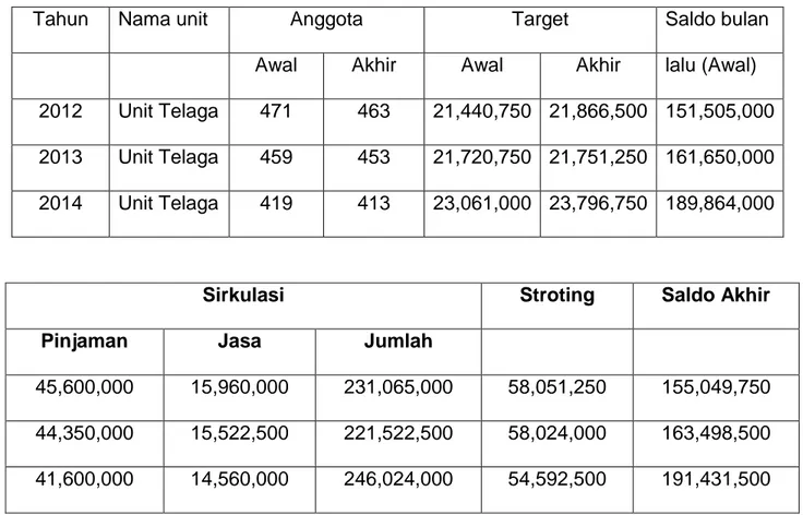 Tabel 1 Data Koperasi SemangatKaryaKec. telaga tahun 2012, 2013, 2014 