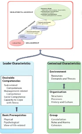 Figure 1. The Developmental Leadership model (adapted from Larsson et al. 2003).