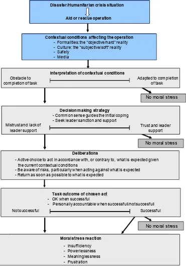 Figure 4. Ethical decision making from a moral stress perspective during acute situations (adapted from Nilsson et al