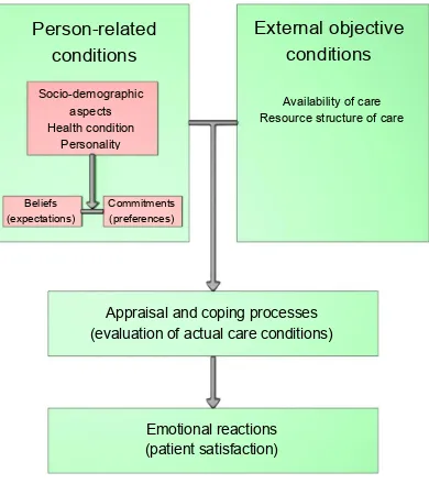 Figure 5. Relationships between person-related conditions, external objective conditions, appraisal and coping processes, and emotional reactions (adapted from Larsson, Wilde Larsson & Starrin 1996 and Larsson & Wilde Larsson 2010).