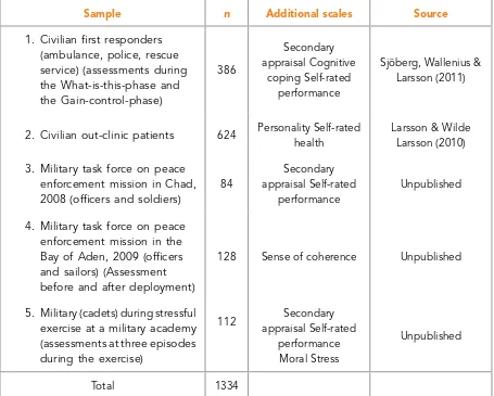 Table 2. Summary of study samples and scales used in addition to the ESRQ.