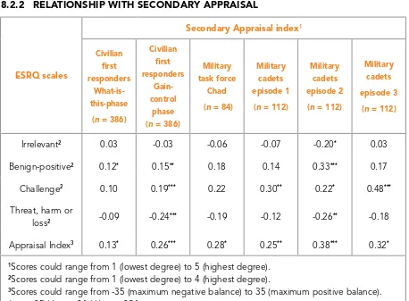 Table 4. Correlations between the ESRQ scales and secondary appraisal.